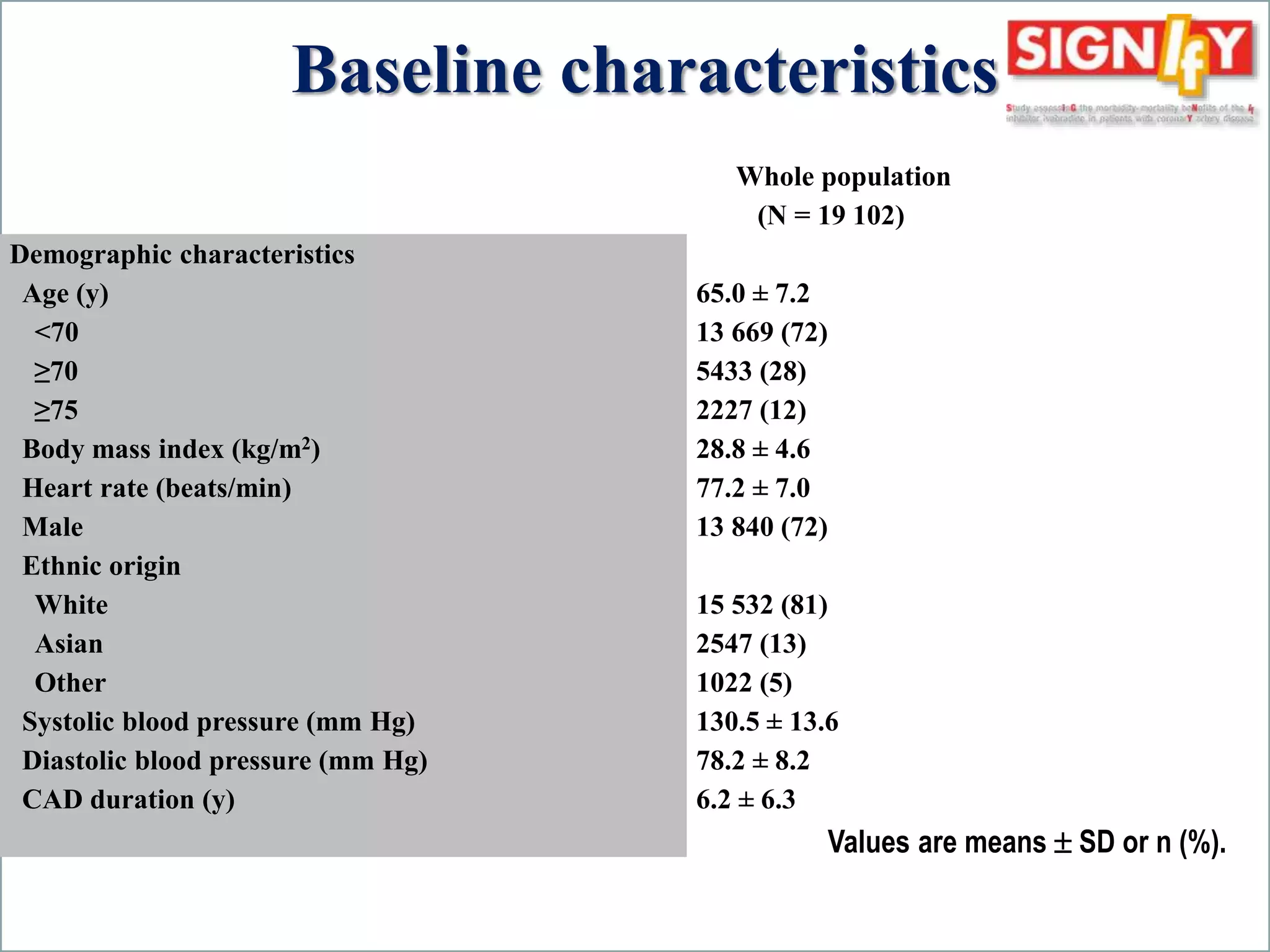 Baseline characteristics 
Whole population 
(N = 19 102) 
Demographic characteristics 
Age (y) 
<70 
≥70 
≥75 
Body mass index (kg/m2) 
Heart rate (beats/min) 
Male 
Ethnic origin 
White 
Asian 
Other 
Systolic blood pressure (mm Hg) 
Diastolic blood pressure (mm Hg) 
CAD duration (y) 
65.0 ± 7.2 
13 669 (72) 
5433 (28) 
2227 (12) 
28.8 ± 4.6 
77.2 ± 7.0 
13 840 (72) 
15 532 (81) 
2547 (13) 
1022 (5) 
130.5 ± 13.6 
78.2 ± 8.2 
6.2 ± 6.3 
Values are means  SD or n (%). 
Fox K, Ford I, Steg PG, Tardif JC, Tendera M, Ferrari R. Rationale, design, and baseline characteristics of the Study assessInG the morbidity-mortality beNefits of the If inhibitor ivabradine in 
patients with coronarY artery disease (SIGNIFY trial): A randomized, double-blind, placebo-controlled trial of ivabradine in patients with stable coronary artery disease without clinical heart 
failure. Am Heart J. 2013;166:654-661. 
 