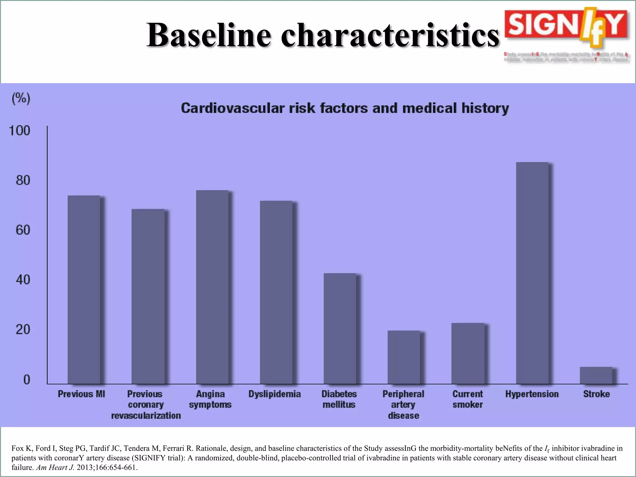 Baseline characteristics 
Fox K, Ford I, Steg PG, Tardif JC, Tendera M, Ferrari R. Rationale, design, and baseline characteristics of the Study assessInG the morbidity-mortality beNefits of the If inhibitor ivabradine in 
patients with coronarY artery disease (SIGNIFY trial): A randomized, double-blind, placebo-controlled trial of ivabradine in patients with stable coronary artery disease without clinical heart 
failure. Am Heart J. 2013;166:654-661. 
 