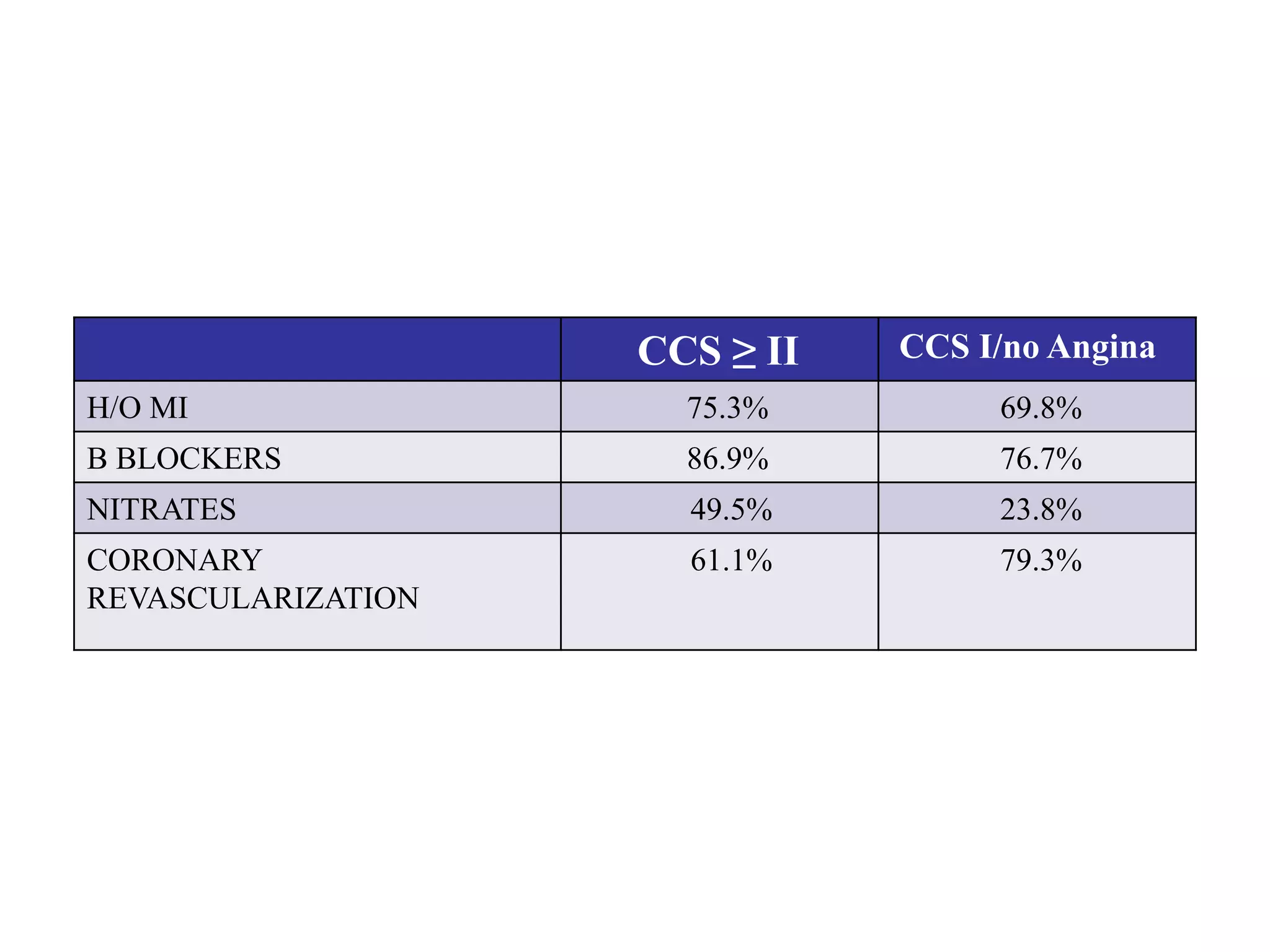 CCS ≥ II CCS I/no Angina 
H/O MI 75.3% 69.8% 
B BLOCKERS 86.9% 76.7% 
NITRATES 49.5% 23.8% 
CORONARY 
61.1% 79.3% 
REVASCULARIZATION 
 