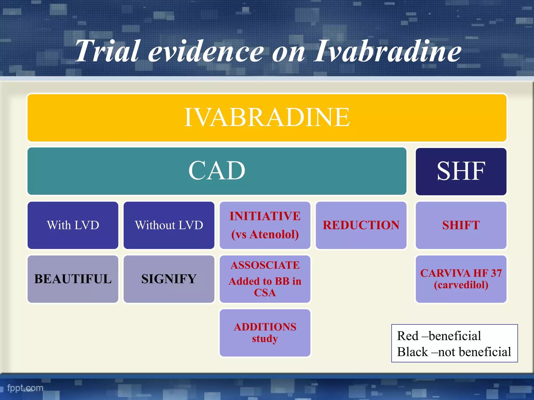 Trial evidence on Ivabradine 
IVABRADINE 
CAD 
With LVD 
BEAUTIFUL 
Without LVD 
SIGNIFY 
INITIATIVE 
(vs Atenolol) 
ASSOSCIATE 
Added to BB in 
CSA 
ADDITIONS 
study 
REDUCTION 
SHF 
SHIFT 
CARVIVA HF 37 
(carvedilol) 
Red –beneficial 
Black –not beneficial 
 