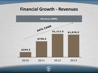 $244.2 $758.5 $1,111.5 $1,070.3 2010201120122013 
Revenue ($MM) 
Financial Growth - Revenues  