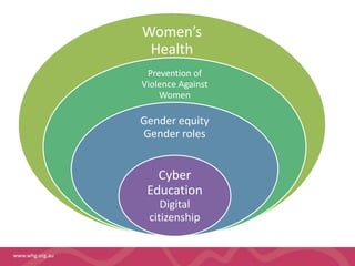 www.whg.org.au 
Women’s 
Health 
Prevention of 
Violence Against 
Women 
Gender equity 
Gender roles 
Cyber 
Education 
Digital 
citizenship 
 