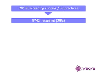 20100 screening surveys / 55 practices 
5742 returned (29%) 
 