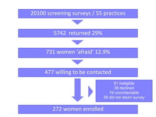 20100 screening surveys / 55 practices 
5742 returned 29% 
731 women ‘afraid’ 12.9% 
91 ineligible 
39 declined 
477 willing to be contacted 
19 uncontactable 
56 did not return survey 
272 women enrolled 
 