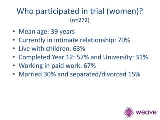 Who participated in trial (women)? 
(n=272) 
• Mean age: 39 years 
• Currently in intimate relationship: 70% 
• Live with children: 63% 
• Completed Year 12: 57% and University: 31% 
• Working in paid work: 67% 
• Married 30% and separated/divorced 15% 
 