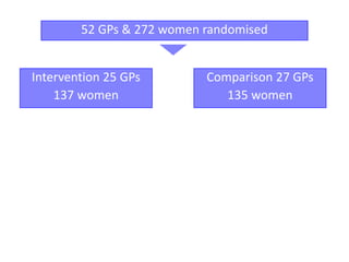 52 GPs & 272 women randomised 
Intervention 25 GPs 
137 women 
Comparison 27 GPs 
135 women 
 