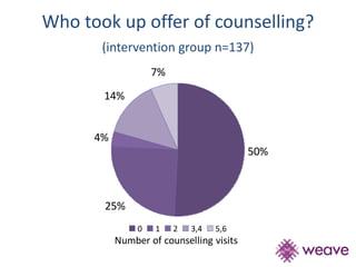 Who took up offer of counselling? 
(intervention group n=137) 
14% 
Number of counselling visits 
50% 
4% 
25% 
7% 
0 1 2 3,4 5,6 
 