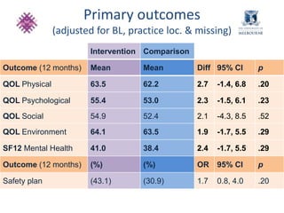Primary outcomes 
(adjusted for BL, practice loc. & missing) 
Intervention Comparison 
Outcome (12 months) Mean Mean Diff 95% CI p 
QOL Physical 63.5 62.2 2.7 -1.4, 6.8 .20 
QOL Psychological 55.4 53.0 2.3 -1.5, 6.1 .23 
QOL Social 54.9 52.4 2.1 -4.3, 8.5 .52 
QOL Environment 64.1 63.5 1.9 -1.7, 5.5 .29 
SF12 Mental Health 41.0 38.4 2.4 -1.7, 5.5 .29 
Outcome (12 months) (%) (%) OR 95% CI p 
Safety plan (43.1) (30.9) 1.7 0.8, 4.0 .20 
 