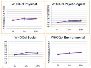 WHOQol Physical WHOQol Psychological 
90 
85 
80 
75 
70 
65 
60 
55 
50 
45 
40 
90 
85 
80 
75 
70 
65 
60 
55 
50 
45 
40 BL 6m 12m 
BL 6m 12m 
90 
85 
80 
75 
70 
65 
60 
55 
50 
45 
40 
WHOQol Social WHOQol Environmental 
BL 6m 12m 
90 
85 
80 
75 
70 
65 
60 
55 
50 
45 
40 
BL 6m 12m 
 