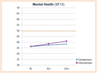 70 
65 
60 
55 
50 
45 
40 
35 
30 
25 
20 
Mental Health (SF12) 
BL 6m 12m 
 Comparison 
 Intervention 
 