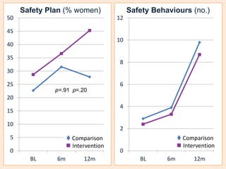 12 
10 
8 
6 
4 
2 
0 
BL 6m 12m 
50 
45 
40 
35 
30 
25 
20 
15 
10 
5 
0 
Safety Plan (% women) 
BL 6m 12m 
 Comparison 
 Intervention 
 Comparison 
 Intervention 
Safety Behaviours (no.) 
p=.91 p=.20 
 