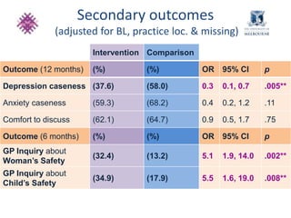 Secondary outcomes 
(adjusted for BL, practice loc. & missing) 
Intervention Comparison 
Outcome (12 months) (%) (%) OR 95% CI p 
Depression caseness (37.6) (58.0) 0.3 0.1, 0.7 .005** 
Anxiety caseness (59.3) (68.2) 0.4 0.2, 1.2 .11 
Comfort to discuss (62.1) (64.7) 0.9 0.5, 1.7 .75 
Outcome (6 months) (%) (%) OR 95% CI p 
GP Inquiry about 
Woman’s Safety 
(32.4) (13.2) 5.1 1.9, 14.0 .002** 
GP Inquiry about 
Child’s Safety 
(34.9) (17.9) 5.5 1.6, 19.0 .008** 
 