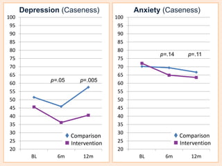 Depression (Caseness) Anxiety (Caseness) 
100 
95 
90 
85 
80 
75 
70 
65 
60 
55 
50 
45 
40 
35 
30 
25 
20 
BL 6m 12m 
100 
95 
90 
85 
80 
75 
70 
65 
60 
55 
50 
45 
40 
35 
30 
25 
20 
p=.05 p=.005 
BL 6m 12m 
 Comparison 
 Intervention 
 Comparison 
 Intervention 
p=.14 p=.11 
 