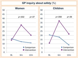 GP inquiry about safety (%) 
50 
45 
40 
35 
30 
25 
20 
15 
10 
5 
0 
BL 6m 12m 
50 
45 
40 
35 
30 
25 
20 
15 
10 
5 
0 
Women 
BL 6m 12m 
 Comparison 
 Intervention 
 Comparison 
 Intervention 
Children 
p=.002 p=.07 p=.008 p=.06 
 