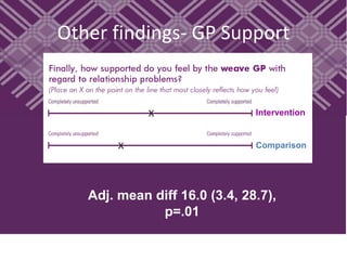Other findings- GP Support 
X 
X Intervention 
Adj. mean diff 16.0 (3.4, 28.7), 
p=.01 
Comparison 
 