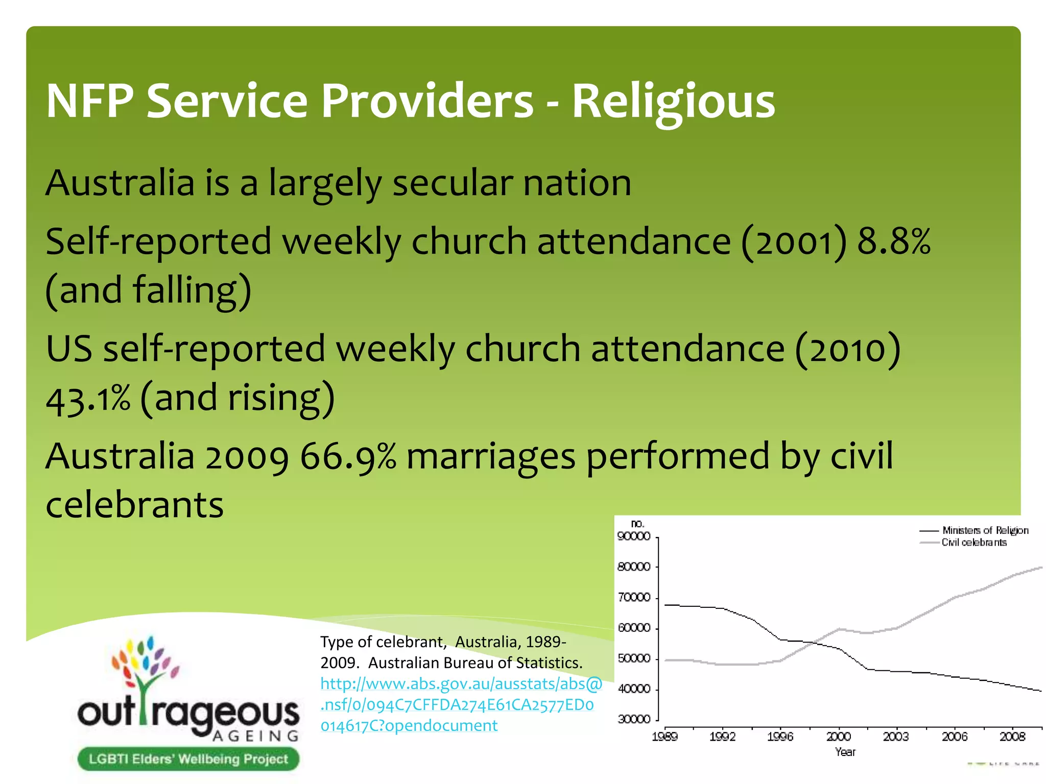 NFP Service Providers - Religious 
Australia is a largely secular nation 
Self-reported weekly church attendance (2001) 8.8% 
(and falling) 
US self-reported weekly church attendance (2010) 
43.1% (and rising) 
Australia 2009 66.9% marriages performed by civil 
celebrants 
Type of celebrant, Australia, 1989- 
2009. Australian Bureau of Statistics. 
http://www.abs.gov.au/ausstats/abs@ 
.nsf/0/094C7CFFDA274E61CA2577ED0 
014617C?opendocument 
 