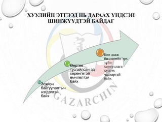 ХУУЛИЙН ЭТГЭЭД НЬ ДАРААХ ҮНДСЭН 
ШИНЖҮҮДТЭЙ БАЙДАГ 
Зохион 
байгуулалтын 
нэгдэлтэй 
байх 
Өөртөө 
тусгайлсан эд 
хөрөнгөтэй 
өмчлөлтэй 
байх 
Бие дааж 
бизнесийн эрх 
зүйн 
хариуцлага 
хүлээх 
чадвартай 
байх 
 