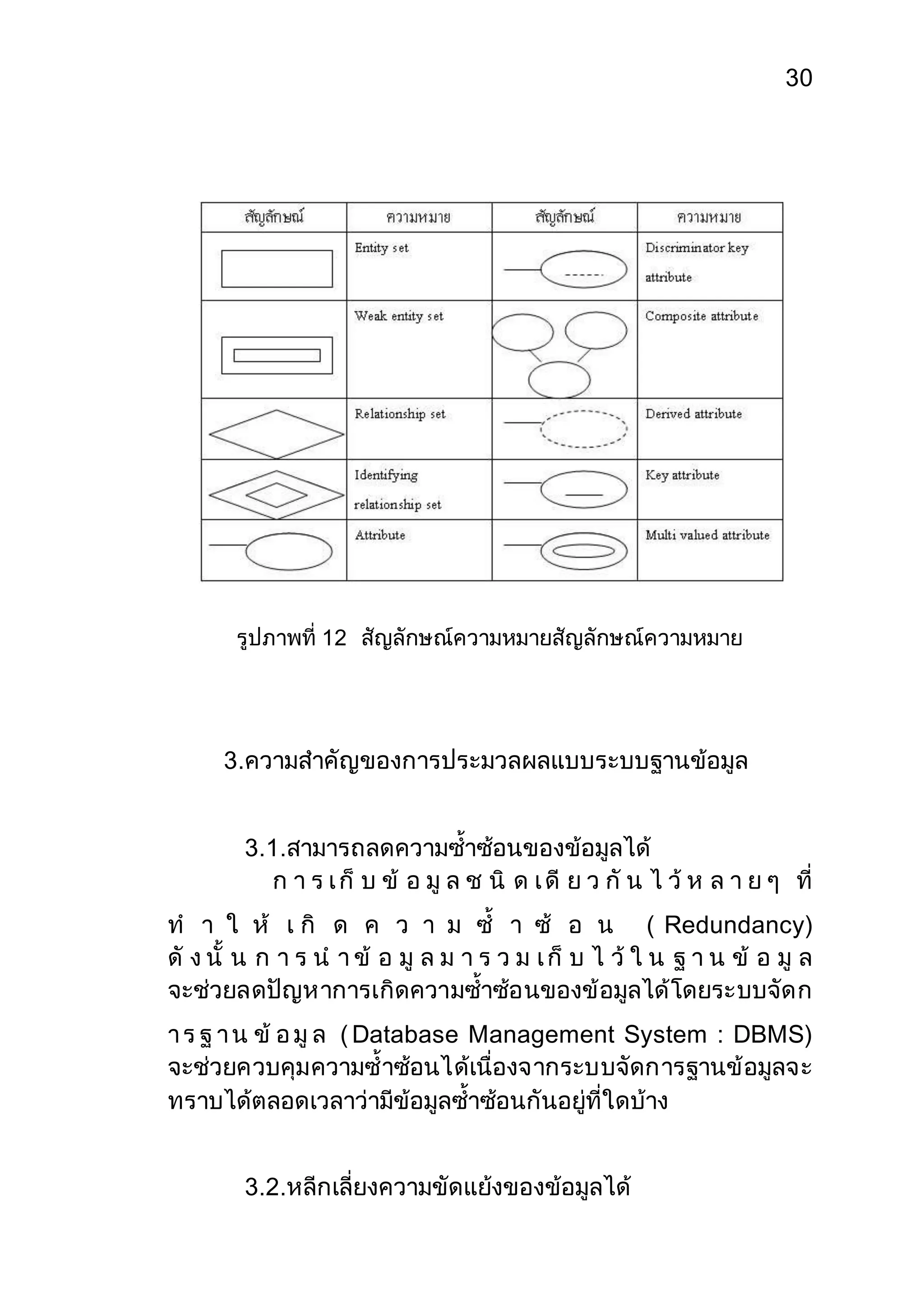 30 
รูปภาพที่ 12 สัญลักษณ์ความหมายสัญลักษณ์ความหมาย 
3.ความสาคัญของการประมวลผลแบบระบบฐานข้อมูล 
3.1.สามารถลดความซ้าซ้อนของข้อมูลได้ 
ก า ร เ ก็ บ ข้ อ มู ล ช นิ ด เ ดี ย ว กั น ไ ว้ ห ล า ย ๆ ที่ 
ท า ใ ห้ เ กิ ด ค ว า ม ซ้า ซ้ อ น ( Redundancy) 
ดั ง นั้ น ก า ร น า ข้ อ มู ล ม า ร ว ม เ ก็ บ ไ ว้ ใ น ฐ า น ข้ อ มู ล 
จะช่วยลดปัญหาการเกิดความซ้าซ้อนของข้อมูลได้โดยระบบจัดก 
า ร ฐ า น ข้ อ มูล (Database Management System : DBMS) 
จะช่วยควบคุมความซ้าซ้อนได้เนื่องจากระบบจัดการฐานข้อมูลจะ 
ทราบได้ตลอดเวลาว่ามีข้อมูลซ้าซ้อนกันอยู่ที่ใดบ้าง 
3.2.หลีกเลี่ยงความขัดแย้งของข้อมูลได้ 
 