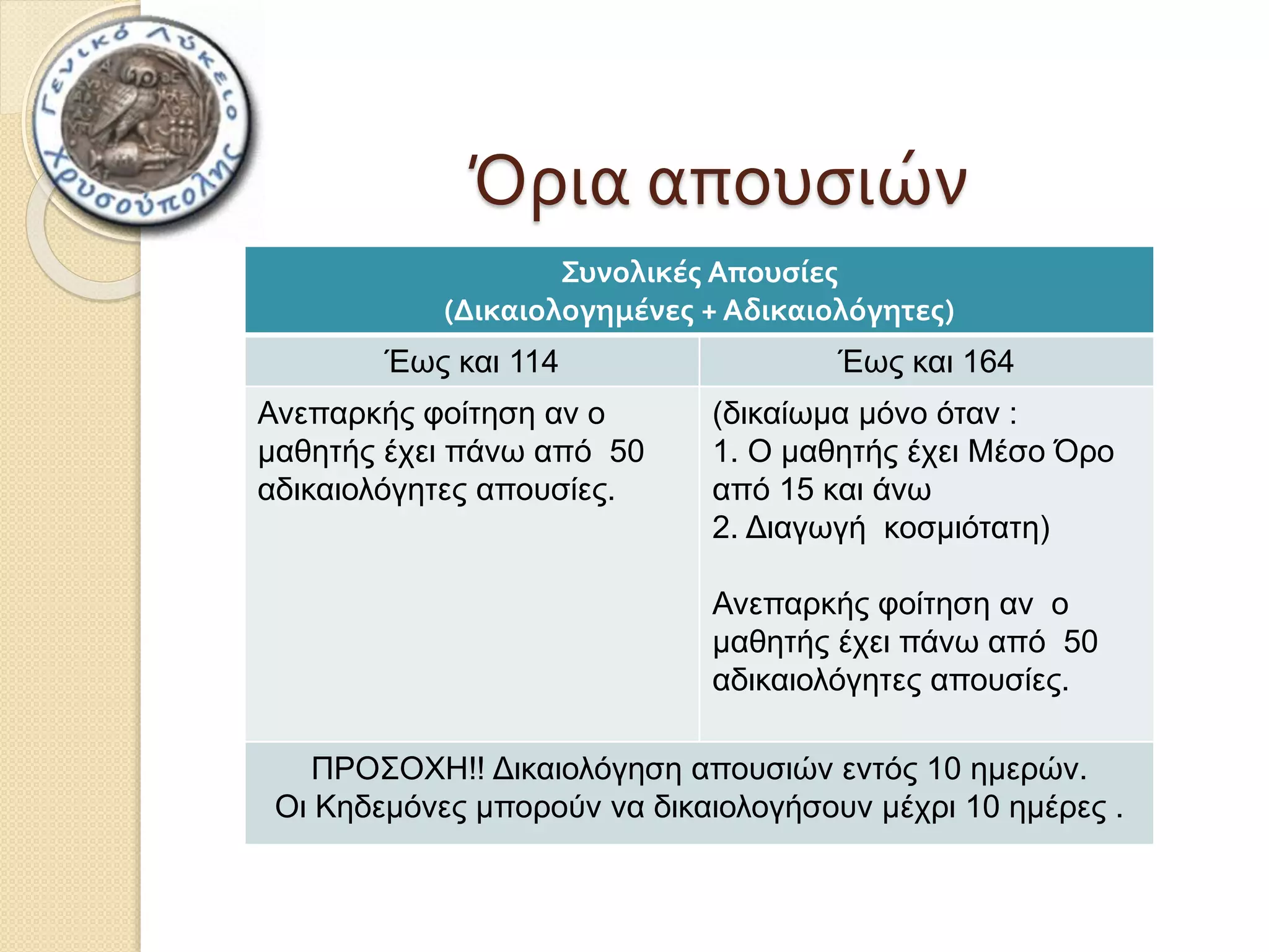 Όρια απουσιών 
Συνολικές Απουσίες 
(Δικαιολογημένες + Αδικαιολόγητες) 
Έως και 114 Έως και 164 
Ανεπαρκής φοίτηση αν ο 
μαθητής έχει πάνω από 50 
αδικαιολόγητες απουσίες. 
(δικαίωμα μόνο όταν : 
1. Ο μαθητής έχει Μέσο Όρο 
από 15 και άνω 
2. Διαγωγή κοσμιότατη) 
Ανεπαρκής φοίτηση αν ο 
μαθητής έχει πάνω από 50 
αδικαιολόγητες απουσίες. 
ΠΡΟΣΟΧΗ!! Δικαιολόγηση απουσιών εντός 10 ημερών. 
Οι Κηδεμόνες μπορούν να δικαιολογήσουν μέχρι 10 ημέρες . 
 