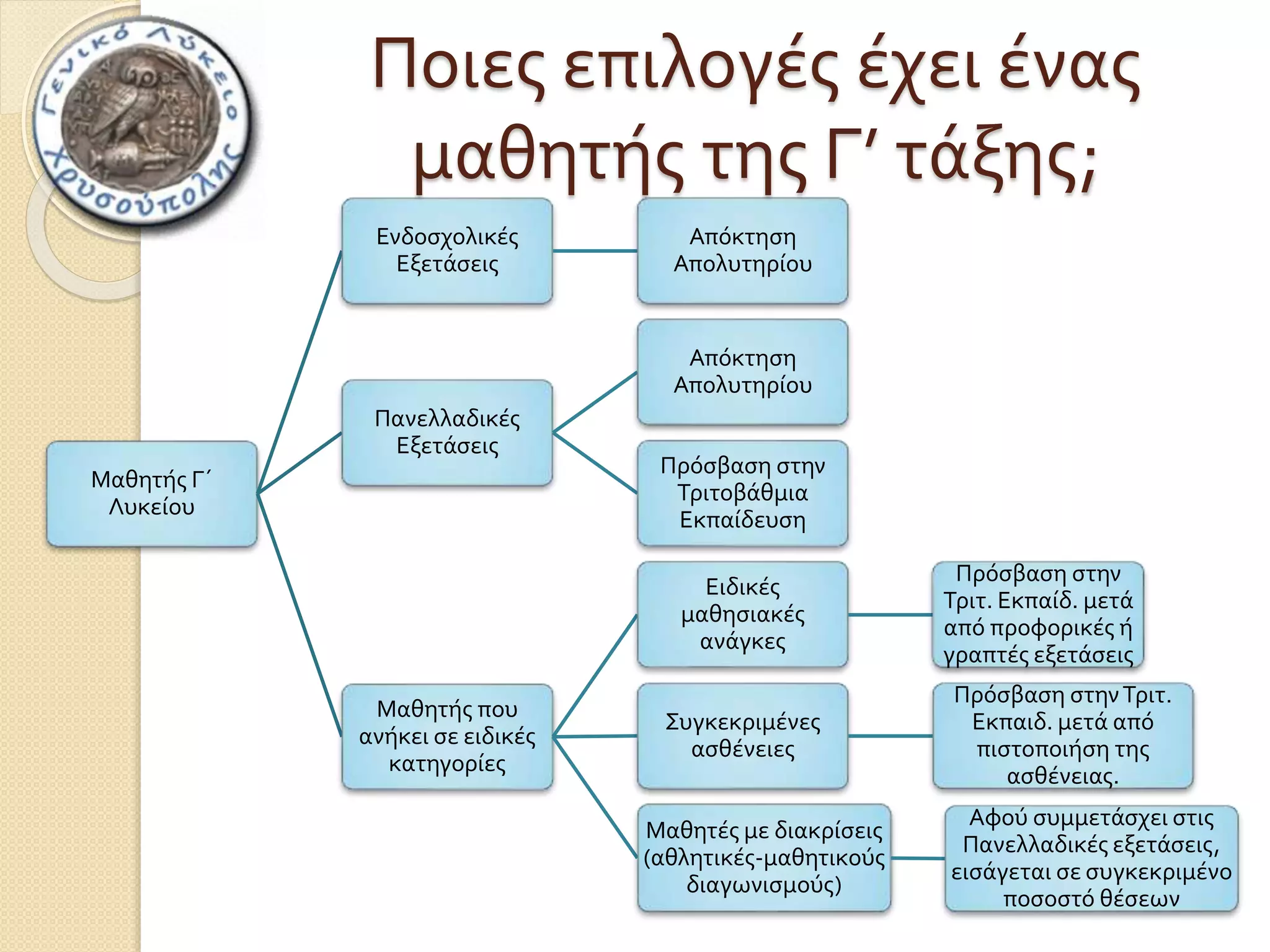 Μαθητής Γ΄ 
Λυκείου 
Ποιες επιλογές έχει ένας 
μαθητής της Γ’ τάξης; 
Ενδοσχολικές 
Εξετάσεις 
Απόκτηση 
Απολυτηρίου 
Πανελλαδικές 
Εξετάσεις 
Απόκτηση 
Απολυτηρίου 
Πρόσβαση στην 
Τριτοβάθμια 
Εκπαίδευση 
Μαθητής που 
ανήκει σε ειδικές 
κατηγορίες 
Ειδικές 
μαθησιακές 
ανάγκες 
Πρόσβαση στην 
Τριτ. Εκπαίδ. μετά 
από προφορικές ή 
γραπτές εξετάσεις 
Συγκεκριμένες 
ασθένειες 
Πρόσβαση στην Τριτ. 
Εκπαιδ. μετά από 
πιστοποιήση της 
ασθένειας. 
Μαθητές με διακρίσεις 
(αθλητικές-μαθητικούς 
διαγωνισμούς) 
Αφού συμμετάσχει στις 
Πανελλαδικές εξετάσεις, 
εισάγεται σε συγκεκριμένο 
ποσοστό θέσεων 
 