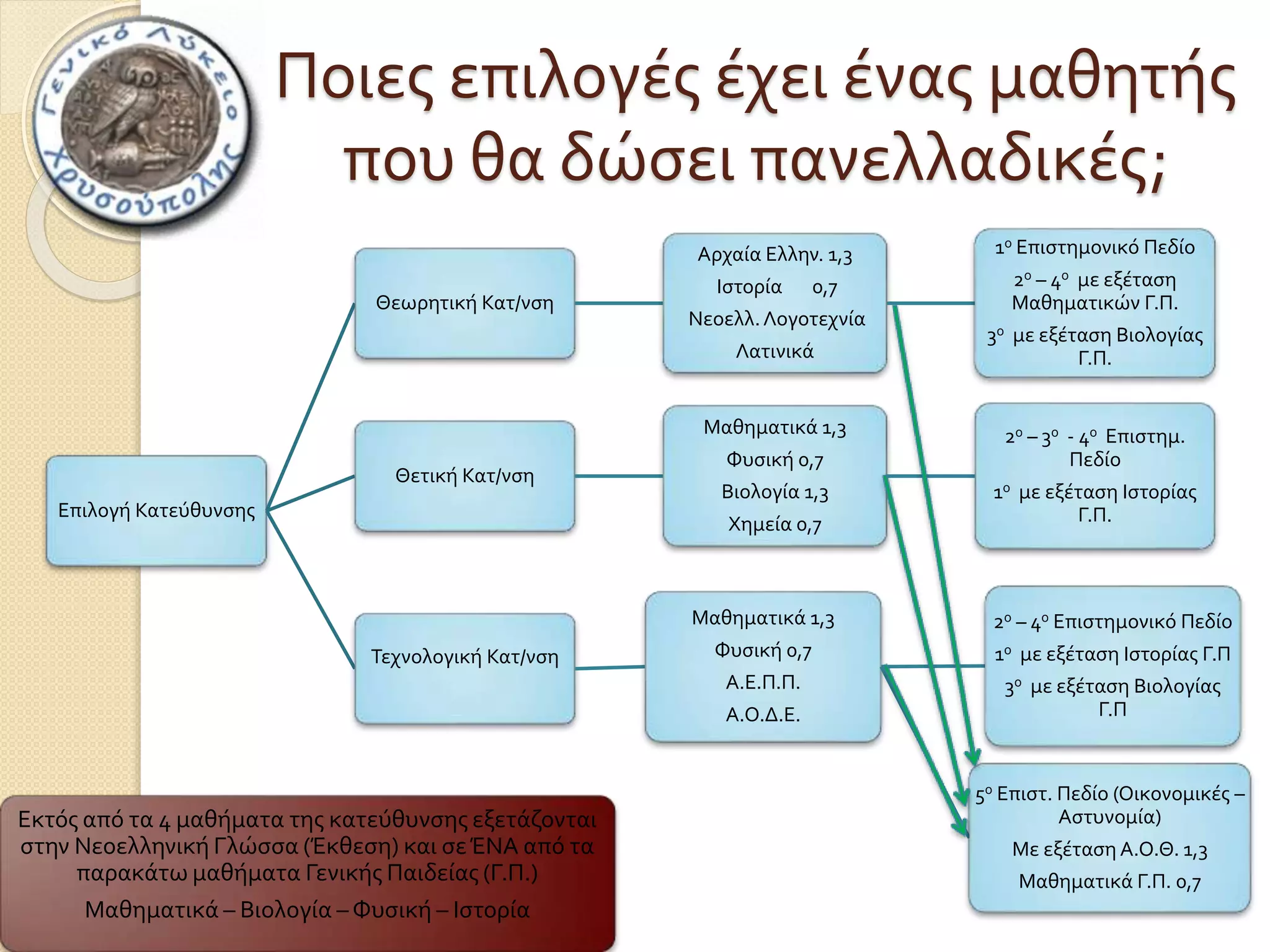 Επιλογή Κατεύθυνσης 
Ποιες επιλογές έχει ένας μαθητής 
που θα δώσει πανελλαδικές; 
Θεωρητική Κατ/νση 
Αρχαία Ελλην. 1,3 
Ιστορία 0,7 
Νεοελλ. Λογοτεχνία 
Λατινικά 
1ο Επιστημονικό Πεδίο 
2ο – 4ο με εξέταση 
Μαθηματικών Γ.Π. 
3ο με εξέταση Βιολογίας 
Γ.Π. 
Θετική Κατ/νση 
Μαθηματικά 1,3 
Φυσική 0,7 
Βιολογία 1,3 
Χημεία 0,7 
2ο – 3ο - 4ο Επιστημ. 
Πεδίο 
1ο με εξέταση Ιστορίας 
Γ.Π. 
Τεχνολογική Κατ/νση 
Μαθηματικά 1,3 
Φυσική 0,7 
Α.Ε.Π.Π. 
Α.Ο.Δ.Ε. 
2ο – 4ο Επιστημονικό Πεδίο 
1ο με εξέταση Ιστορίας Γ.Π 
3ο με εξέταση Βιολογίας 
Γ.Π 
5ο Επιστ. Πεδίο (Οικονομικές – 
Αστυνομία) 
Με εξέταση Α.Ο.Θ. 1,3 
Μαθηματικά Γ.Π. 0,7 
Εκτός από τα 4 μαθήματα της κατεύθυνσης εξετάζονται 
στην Νεοελληνική Γλώσσα (Έκθεση) και σε ΈΝΑ από τα 
παρακάτω μαθήματα Γενικής Παιδείας (Γ.Π.) 
Μαθηματικά – Βιολογία – Φυσική – Ιστορία 
 