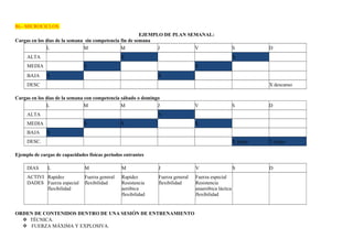 B).- MICROCICLOS 
EJEMPLO DE PLAN SEMANAL: 
Cargas en los días de la semana sin competencia fin de semana 
L M M J V S D 
ALTA X X 
MEDIA X X 
BAJA X X 
DESC X descanso 
Cargas en los días de la semana con competencia sábado o domingo 
L M M J V S D 
ALTA X 
MEDIA X X X 
BAJA X 
DESC. X juego X juego 
Ejemplo de cargas de capacidades físicas periodos entrantes 
DIAS L M M J V S D 
ACTIVI 
DADES 
Rapidez 
Fuerza especial 
flexibilidad 
Fuerza general 
flexibilidad 
Rapidez 
Resistencia 
aeróbica 
flexibilidad 
Fuerza general 
flexibilidad 
Fuerza especial 
Resistencia 
anaeróbica láctica 
flexibilidad 
ORDEN DE CONTENIDOS DENTRO DE UNA SESIÓN DE ENTRENAMIENTO 
 TÉCNICA. 
 FUERZA MÁXIMA Y EXPLOSIVA. 
 