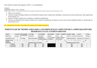 Para calcular el tiempo total asignado a la PFG x % correspondiente: 
Ejemplo: 
Septiembre 100% x 0.42 = 42 horas 
Por último podemos referirnos a la importancia que tiene dentro de los programas la planificación del tiempo útil, limpio, que permita realmente que se deba: 
· Motivar a los alumnos. 
· Acortar el tiempo de trabajo rutinario sin actividad física (pase de lista, explicaciones detalladas, correcciones de errores innecesarias, mala organización 
de las sesiones, etc. 
· Limitar el tiempo utilizado en la vestimenta y recogida de implementos. 
· Efectuar una distribución del tiempo teniendo muy en cuenta el resultado que se obtiene en los test, por lo que la distribución debe ser variada cada vez 
que termine un test. 
XII.- DISTRIBUCIÓN DEL VOLUMEN DE HORAS DE ENTRENAMIENTO 
PORCENTAJE DE TIEMPO ASIGNADO A LOS PRINCIPALES ASPECTOS DE LA PREPARACIÓN DEL 
DEPORTISTA EN EL ENTRENAMIENTO 
MESES AGOSTO SEPTIEMBRE OCTUBRE NOVIEMBRE DICIEMBRE ENERO FEBRERO MARZO ABRIL MAYO JUNIO 
SEMANAS 33,34,35 36,37,38,39,40,4 
1 42,43,44,45 46,47,48,49 50,51,52 1,2,3,4 5,6 7,8,9,10 11,12,13,14 15,16,17,18 19,20,21 
COMPETENCIAS 0 CONTROL PREPARATORIAS PRIMERAS 
ELIMINATORIAS 
VACACIONES 
NAVIDAD 
ELIMINATORIAS 
ESTATALES PREPARATORIAS REGIONAL NACIONAL 
MESOCICLOS 1 2 3 4 5 6 7 8 9 10 
ETAPA I II II IV 
PERIODO PERIODO PREPARATORIO PERIODO COMPETITIVO 
P. FÍSICA 60% 40% 30% 20% 30% 20% 10% 
P. TÉCNICA 30% 30% 40% 40% 40% 30% 30% 
P. TÁCTICA 10% 30% 30% 40% 30% 50% 60% 
 