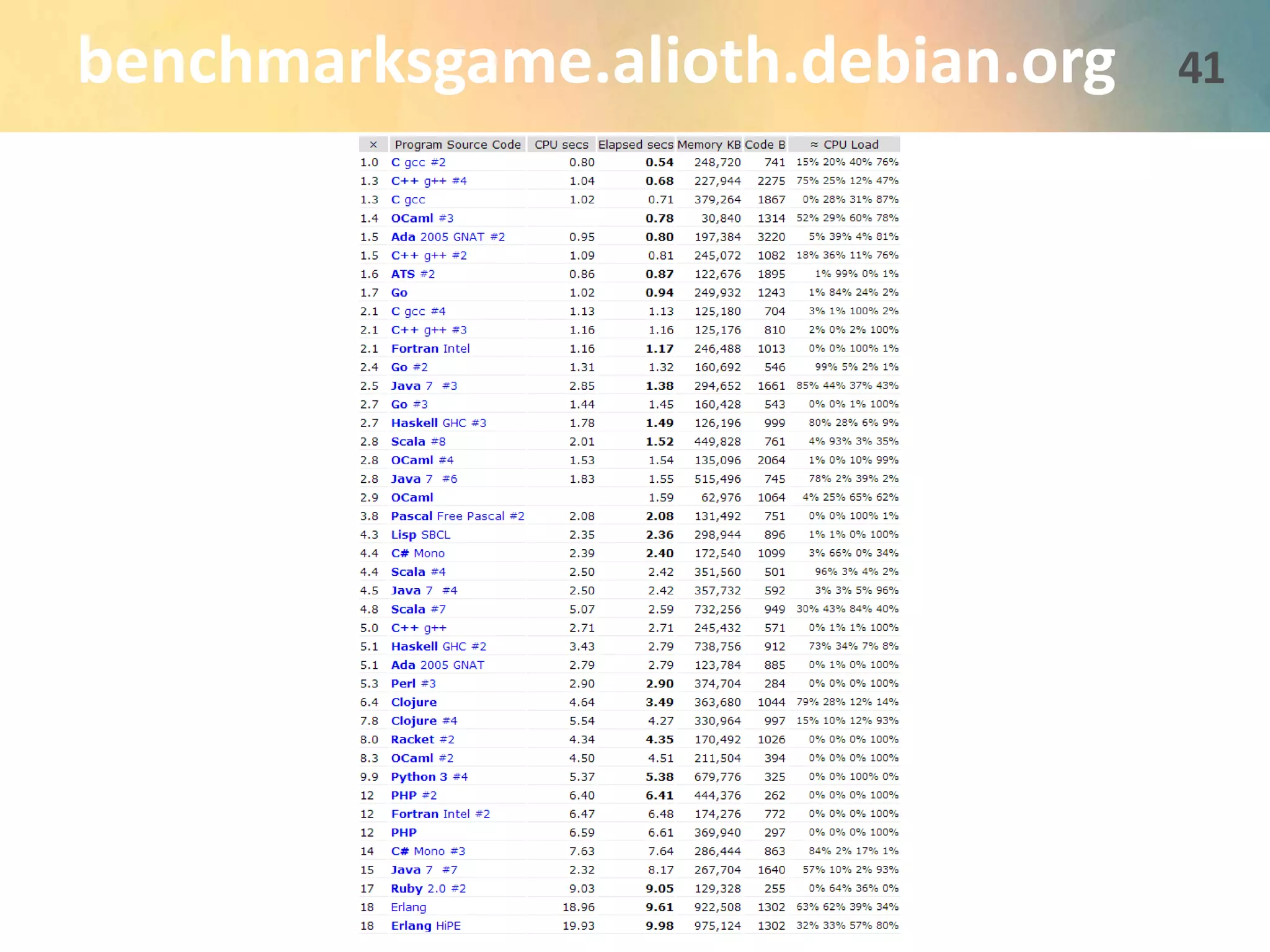 benchmarksgame.alioth.debian.org 41 
 