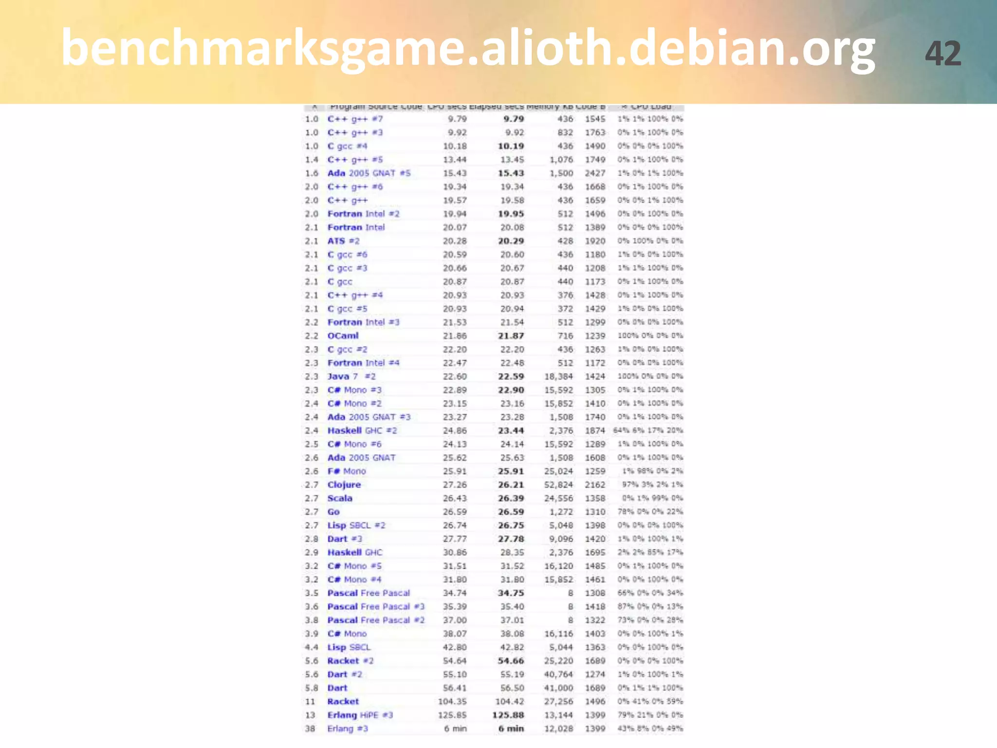 benchmarksgame.alioth.debian.org 42 
 