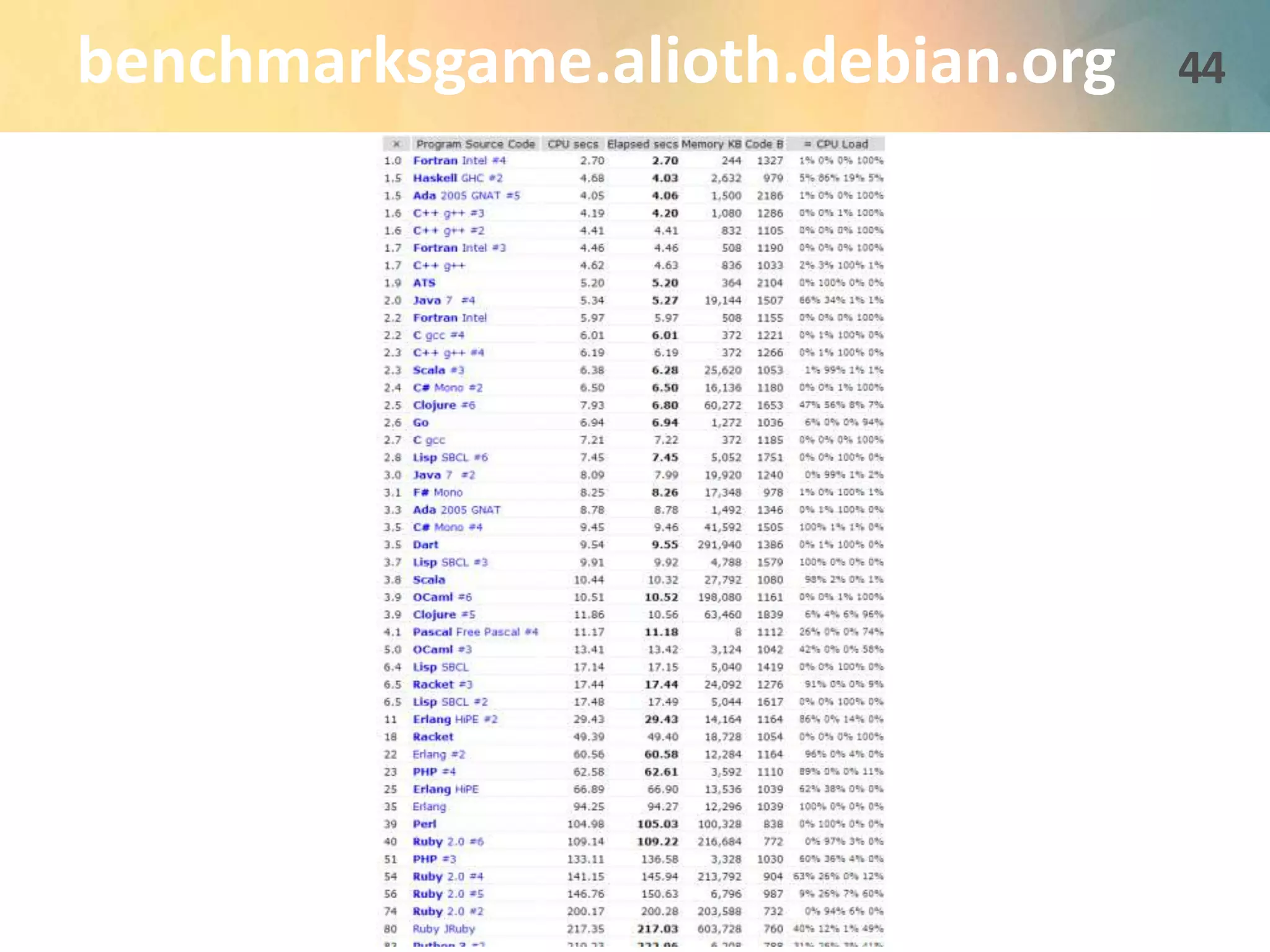benchmarksgame.alioth.debian.org 44 
 