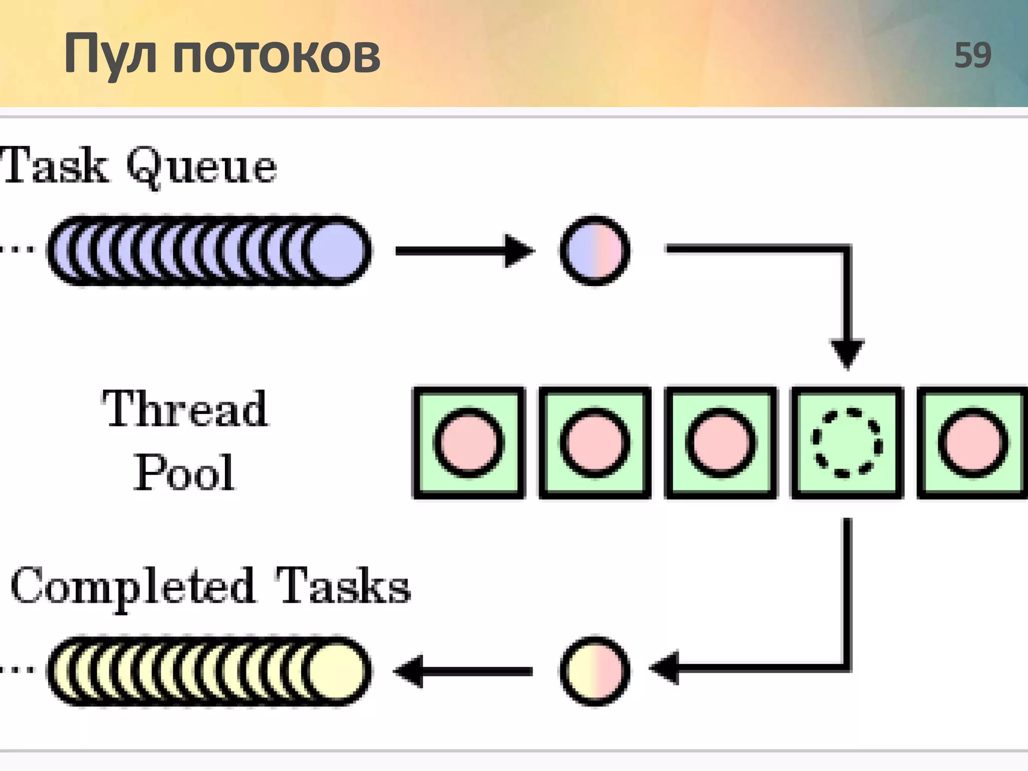 Пул потоков 59 
 