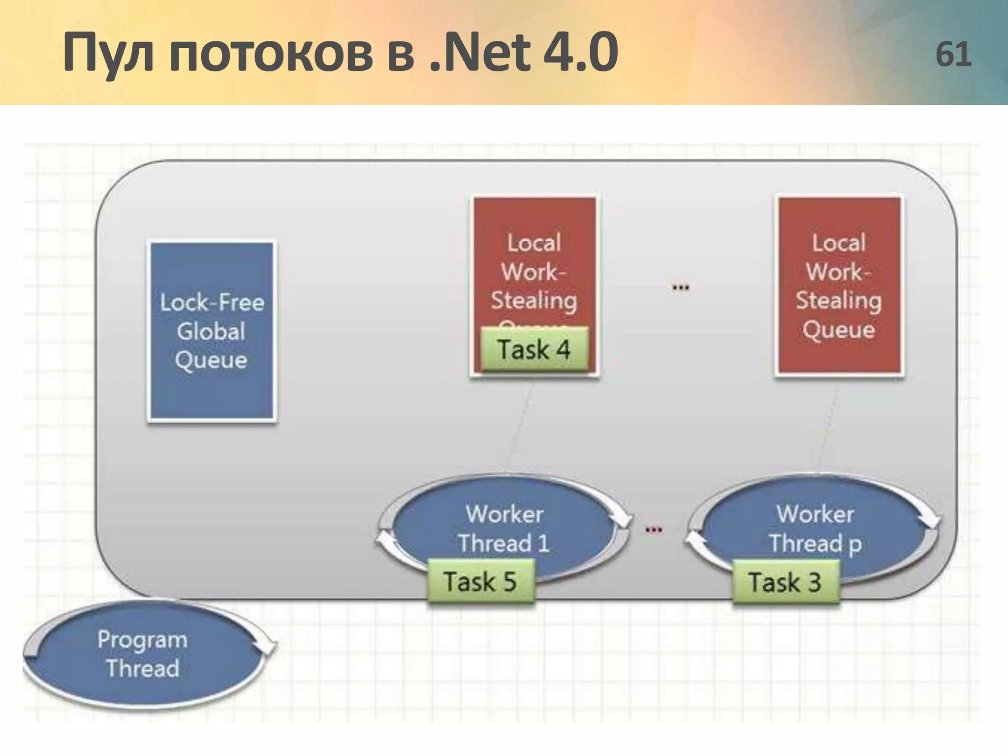 Пул потоков в .Net 4.0 61 
 