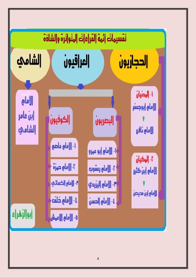 أسهل طريقة لترجمة القراء والرواة والأساليب
