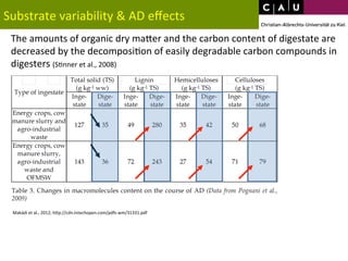 Substrate 
variability 
& 
AD 
effects 
The 
amounts 
of 
organic 
dry 
maWer 
and 
the 
carbon 
content 
of 
digestate 
are 
decreased 
by 
the 
decomposi*on 
of 
easily 
degradable 
carbon 
compounds 
in 
digesters 
(S*nner 
et 
al., 
2008) 
Makádi 
et 
al., 
2012; 
hWp://cdn.intechopen.com/pdfs-­‐wm/31331.pdf 
 