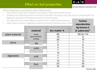 Fer*lizer 
use 
& 
Effect 
on 
Soil 
proper*es 
Effect 
of 
digestate 
on 
soil 
organic 
maWer 
(OM) 
content: 
• inconsistent 
results 
with 
respect 
to 
soil 
organic 
maWer 
decrease/increase 
• tendency 
that 
OM 
losses 
duet 
to 
intensive 
cul*va*on 
of 
energy 
crops 
can 
not 
be 
“compensated” 
by 
digestate 
applica*on 
(limited 
by 
maximum 
nutrient 
loads) 
• but 
digestates 
have 
advantages 
compared 
to 
the 
ini*al 
(input) 
substrate 
• higher 
lignin 
content 
in 
digestates 
leads 
to 
increased 
reten*on 
*me 
in 
soil 
plant 
material 
slurry 
digestates 
material 
dry 
maLer 
% 
humus 
reproduc+on 
kg 
Humus-­‐C 
(t 
substrate)-­‐1 
straw 
green 
fer*lizer 
cupngs 
pig 
caWle 
fluid 
VDLUFA, 
2005 
solid 
 
