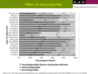 Fer*lizer 
use 
& 
Effect 
on 
Soil 
proper*es 
type 
of 
digestate 
Percentage 
of 
total 
N 
slow 
biodegradable 
(humus 
reproduc+on 
effec+ve) 
easily 
biodegradable 
fast 
biodegradable 
Liebetrau 
et 
al., 
2013; 
hWps://www.dbfz.de/web/fileadmin/user_upload/Referenzen/Abschlussberichte/Endbericht03KB027_final_TIB_31_07_2013.pdf 
 