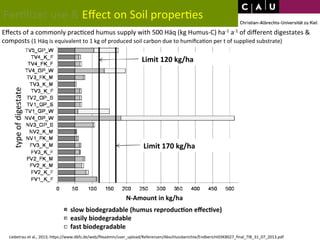 Fer*lizer 
use 
& 
Effect 
on 
Soil 
proper*es 
Effects 
of 
a 
commonly 
prac*ced 
humus 
supply 
with 
500 
Häq 
(kg 
Humus-­‐C) 
ha-­‐1 
a-­‐1 
of 
different 
digestates 
& 
composts 
(1 
Häq 
is 
equivalent 
to 
1 
kg 
of 
produced 
soil 
carbon 
due 
to 
humifica*on 
per 
t 
of 
supplied 
substrate) 
type 
of 
digestate 
Limit 
120 
kg/ha 
Limit 
170 
kg/ha 
N-­‐Amount 
in 
kg/ha 
slow 
biodegradable 
(humus 
reproduc+on 
effec+ve) 
easily 
biodegradable 
fast 
biodegradable 
Liebetrau 
et 
al., 
2013; 
hWps://www.dbfz.de/web/fileadmin/user_upload/Referenzen/Abschlussberichte/Endbericht03KB027_final_TIB_31_07_2013.pdf 
 