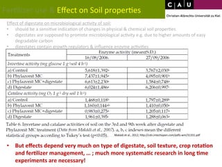 Fer*lizer 
use 
& 
Effect 
on 
Soil 
proper*es 
Effect 
of 
digestate 
on 
microbiological 
ac*vity 
of 
soil: 
• should 
be 
a 
sensi*ve 
indica*on 
of 
changes 
in 
physical 
& 
chemical 
soil 
proper*es 
• digestates 
are 
supposed 
to 
promote 
microbiological 
ac*vity 
e.g. 
due 
to 
higher 
amounts 
of 
easy 
degradable 
carbon 
• digestates 
contain 
growth 
regulators 
& 
influence 
enzyme 
ac*vi*es 
• But 
Makádi 
et 
al., 
2012; 
hWp://cdn.intechopen.com/pdfs-­‐wm/31331.pdf 
effects 
depend 
very 
much 
on 
type 
of 
digestate, 
soil 
texture, 
crop 
rota+on 
and 
fer+lizer 
management, 
… 
; 
much 
more 
systema+c 
research 
in 
long 
+me 
experiments 
are 
necessary! 
 