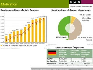 Mo*va*on 
Development 
biogas 
plants 
in 
Germany 
plants 
installed 
electrical 
output 
(GW) 
Substrate 
Input 
of 
German 
biogas 
plants 
48 
% 
NaWaRo 
2 
% 
bio-­‐waste 
6 
% 
residual 
materials 
44 
% 
solid 
& 
fluid 
manure 
Substrate 
Output 
/ 
Digestates 
 