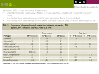 GHG 
& 
… 
Veterinary 
Safety, 
Plant 
pathogens 
& 
weed 
seeds: 
• anaerobic 
diges*on 
(AD) 
is 
very 
effec*ve 
in 
lowering 
pathogen 
loads 
with 
respect 
to 
veterinary 
safety 
• few 
studies 
show 
a 
reduc*on 
poten*al 
for 
pant 
pathogens 
due 
to 
(mesophilic) 
AD 
• few 
studies 
show 
a 
reduc*on 
poten*al 
of 
the 
viability 
of 
weed 
& 
crop 
seeds 
due 
to 
(mesophilic) 
AD 
Lukehurst 
et 
al., 
2010; 
hWp://www.en.esbjerg.aau.dk/digitalAssets/80/80457_task37_digestate_brochure9-­‐2010.pdf 
 