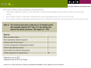 GHG 
& 
… 
Veterinary 
Safety, 
Plant 
pathogens 
& 
weed 
seeds: 
• anaerobic 
diges*on 
(AD) 
is 
very 
effec*ve 
in 
lowering 
pathogen 
loads 
with 
respect 
to 
veterinary 
safety 
• few 
studies 
show 
a 
reduc*on 
poten*al 
for 
pant 
pathogens 
due 
to 
(mesophilic) 
AD 
• few 
studies 
show 
a 
reduc*on 
poten*al 
of 
the 
viability 
of 
weed 
& 
crop 
seeds 
due 
to 
(mesophilic) 
AD 
Lukehurst 
et 
al., 
2010; 
hWp://www.en.esbjerg.aau.dk/digitalAssets/80/80457_task37_digestate_brochure9-­‐2010.pdf 
 