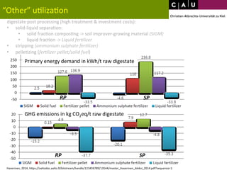 “Other” 
u*liza*on 
digestate 
post 
processing 
(high 
treatment 
& 
investment 
costs): 
• solid-­‐liquid 
separa*on: 
• solid 
frac*on 
compos*ng 
-­‐> 
soil 
improver-­‐growing 
material 
(SIGM) 
• liquid 
frac*on 
-­‐> 
Liquid 
fer0lizer 
• stripping 
(ammonium 
sulphate 
fer0lizer) 
• pelle*zing 
(fer0lizer 
pellet/solid 
fuel) 
Primary 
energy 
demand 
in 
kWh/t 
raw 
digestate 
GHG 
emissions 
in 
kg 
CO2eq/t 
raw 
digestate 
Haverinen, 
2014, 
hWps://aaltodoc.aalto.fi/bitstream/handle/123456789/13544/master_Haverinen_Aleksi_2014.pdf?sequence=1 
 