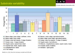 Substrate 
variability 
Makádi 
et 
al., 
2012; 
hWp://cdn.intechopen.com/pdfs-­‐wm/31331.pdf 
 
