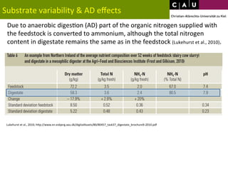 Substrate 
variability 
& 
AD 
effects 
Due 
to 
anaerobic 
diges*on 
(AD) 
part 
of 
the 
organic 
nitrogen 
supplied 
with 
the 
feedstock 
is 
converted 
to 
ammonium, 
although 
the 
total 
nitrogen 
content 
in 
digestate 
remains 
the 
same 
as 
in 
the 
feedstock 
(Lukehurst 
et 
al., 
2010). 
Lukehurst 
et 
al., 
2010; 
hWp://www.en.esbjerg.aau.dk/digitalAssets/80/80457_task37_digestate_brochure9-­‐2010.pdf 
 
