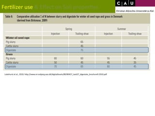 Fer*lizer 
use 
& 
Effect 
on 
Soil 
proper*es 
Lukehurst 
et 
al., 
2010; 
hWp://www.en.esbjerg.aau.dk/digitalAssets/80/80457_task37_digestate_brochure9-­‐2010.pdf 
 