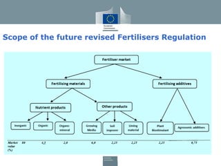 Scope of the future revised Fertilisers Regulation 
 
