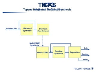 Topsøe Integrated Gasoline Synthesis 
Methanol 
Synthesis 
C3-C4 
Gasoline 
Water 
MTG 
TIGAS 
Methanol To Gasoline 
MeOH↔DME Gasoline 
Synthesis Separation 
Day Tank 
(Raw Methanol) 
Synthesis Gas 
MeOH/DME 
Synthesis 
 