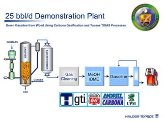 25 bbl/d Demonstration Plant 
Green Gasoline from Wood Using Carbona Gasification and Topsoe TIGAS Processes 
OXYGEN Cleaning 
OXYGEN 
BIOMASS 
GASIFIER 
ASH 
TAR REFORMER 
TAR REFORMER 
BIOMASS 
GASIFIER 
MeOH 
/DME 
MeOH/DME Gasoline 
/ N2 
Gas 
http://www.energy.gov/news2009/releases.htm 
 