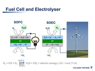 Fuel Cell and Electrolyser 
SOFC SOEC 
H2O H2 
H2 H2O 
½O2 
H2O + 2e- → H2 + O2- 
½O2 
O2- 
O2- → 2e- +½O2 
H2 + O2- → H2O + 2e- 
O2- 
½O2 + 2e- → O2- 
SOFC 
SOEC 
H2 + CO + O2 H2O + CO2 + electric energy (ΔG) + heat (TΔS) 
 
