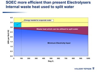 SOEC more efficient than present Electrolysers 
Internal waste heat used to split water 
4.0 
3.5 
3.0 
2.5 
2.0 
1.5 
1.0 
0.5 
0.0 
Energy needed to evaporate water 
Waste heat which can be utilised to split water 
0 100 200 300 400 500 600 700 800 900 1000 
Deg C. 
kWh per Nm3 H2 
Minimum Electricity Input 
 